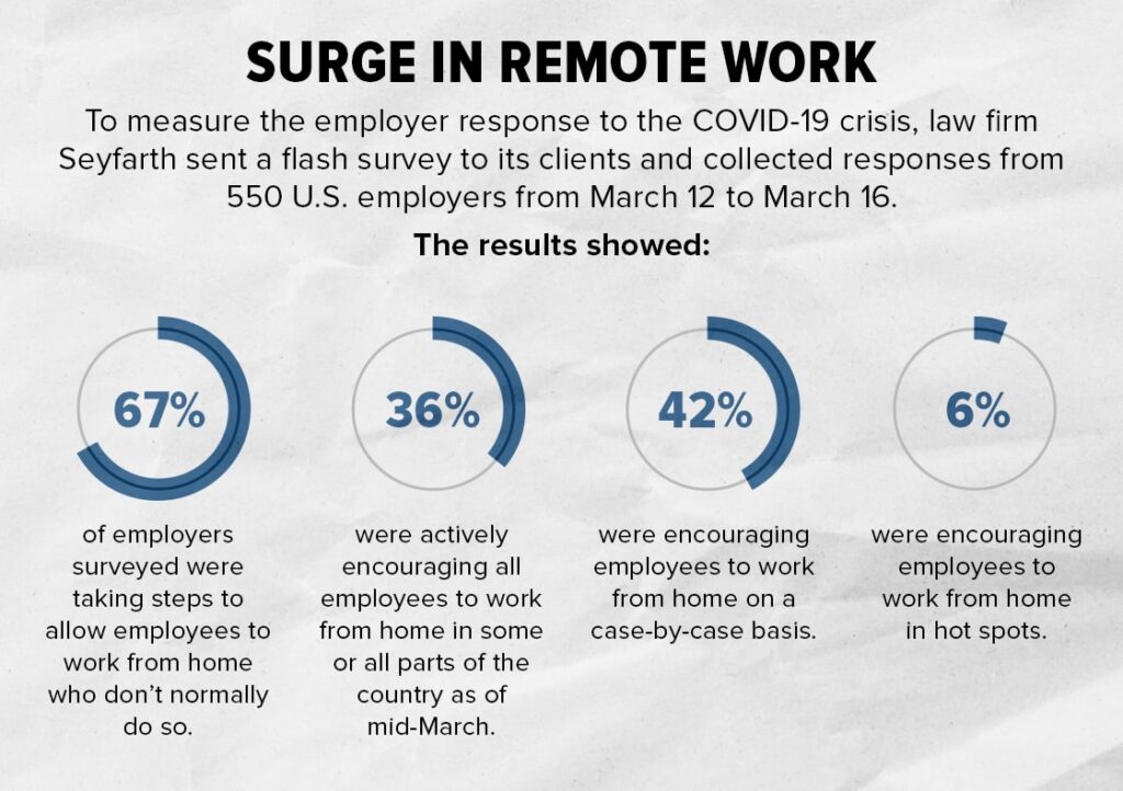 Data showing COVID brought the  trend of work from home or work remotely