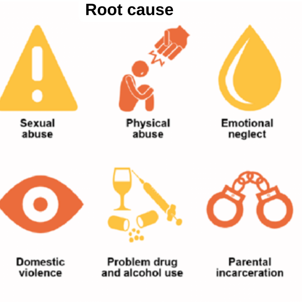 Root cause or reasons for childhood trauma 